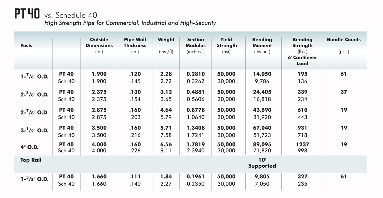 US Premier Tube Mills PT40 vrs Schedule 40 comparison spec chart