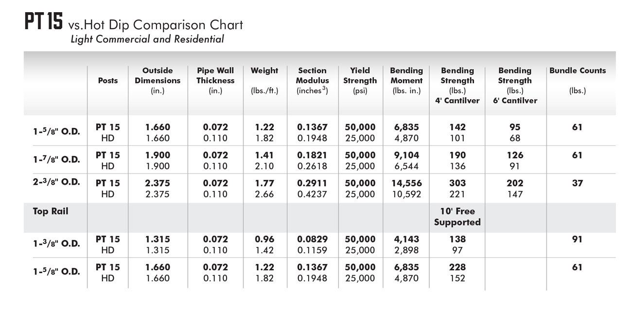 US Premier Tube Mills PT15 vrs Hot Dip Comparison Chart