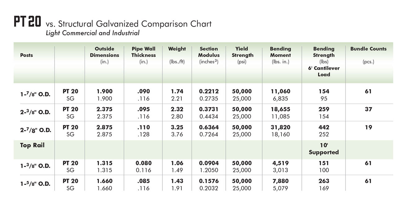 US Premier Tube Mills PT20 vrs Structural Galvanized Comparison Chart
